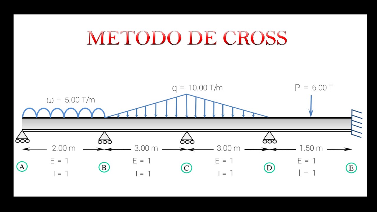 Curso de Estructuras. Método de Cross